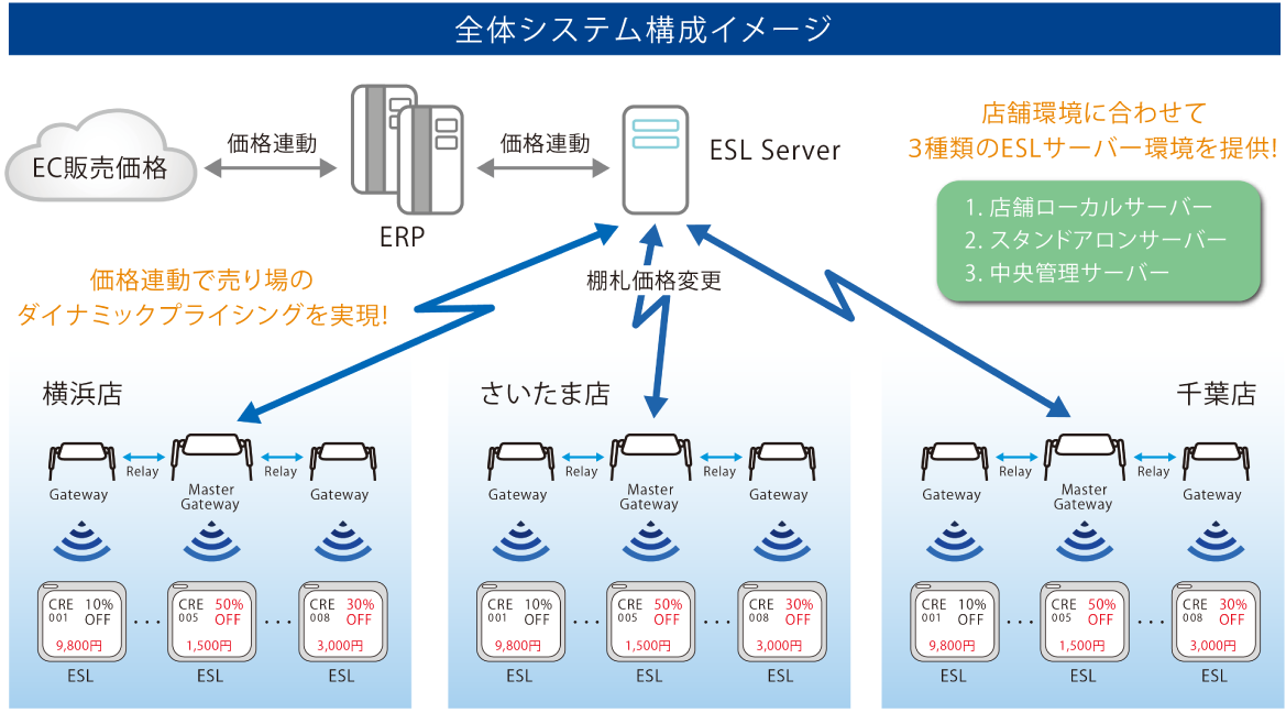 電子棚札システム