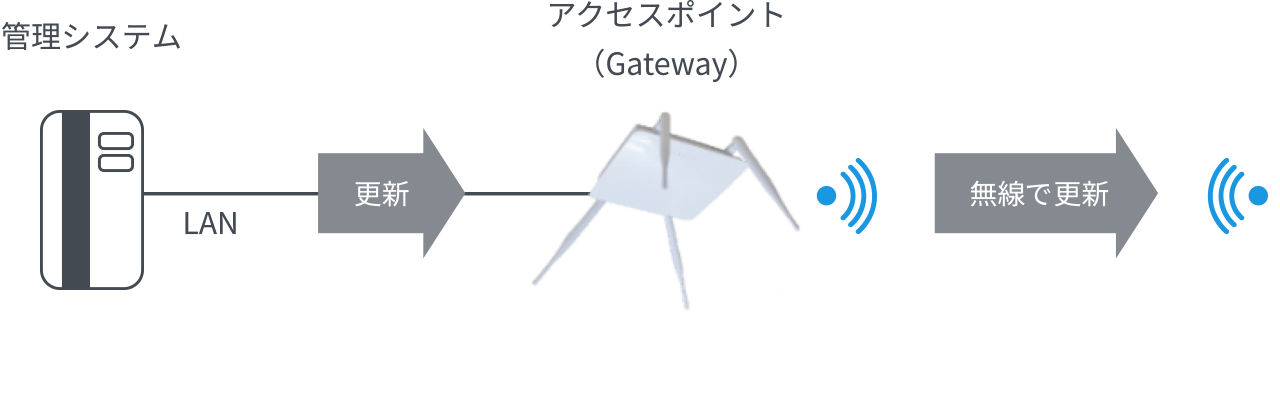 管理システム→アクセスポイント→