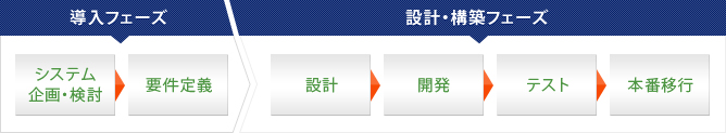 導入フェーズはシステム企画・検討、要件定義を行います。設計・構築フェーズは設計、開発、テスト、本番移行を行います