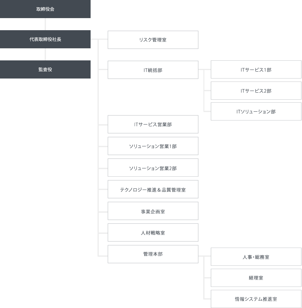 組織図