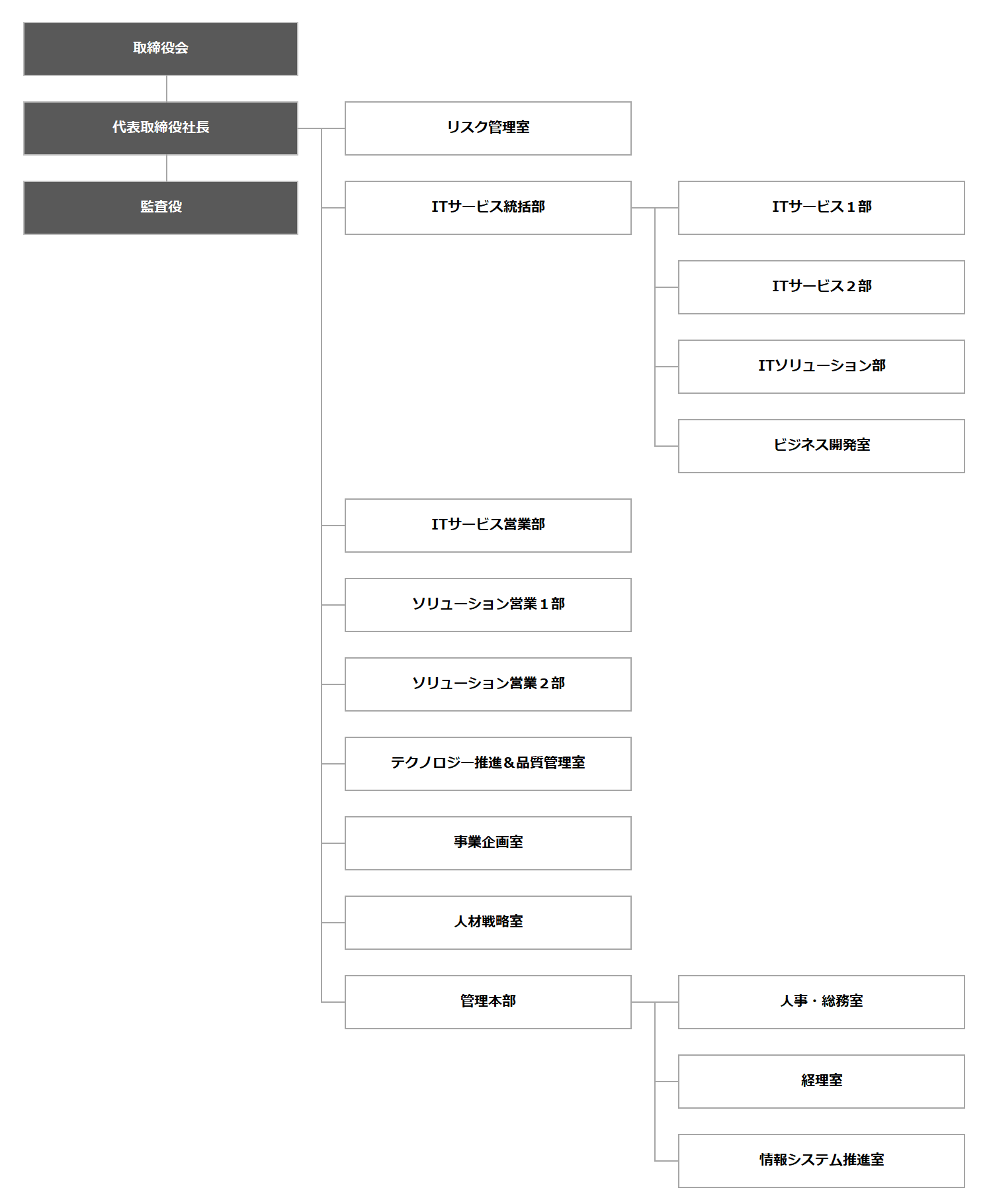 組織図