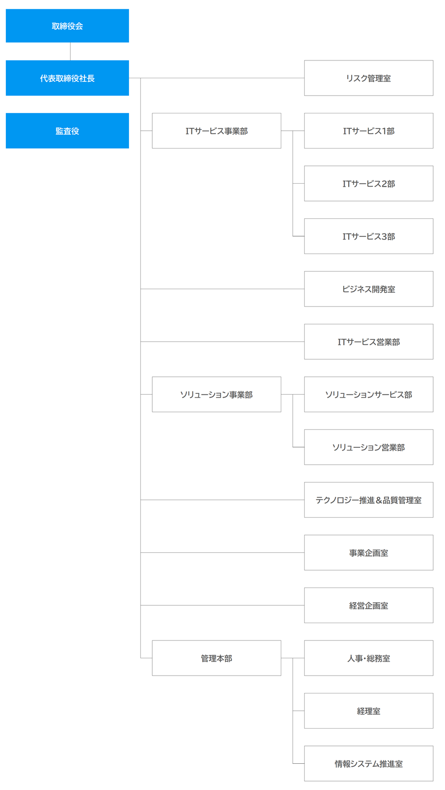 組織図